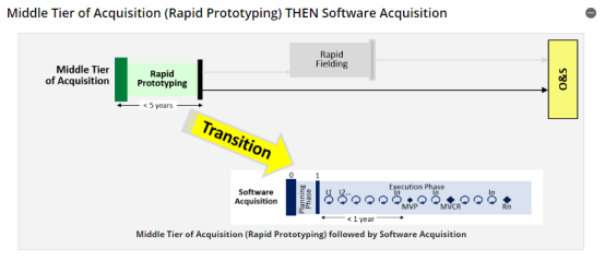 美軍25項采辦新政策解讀 聚焦“量身定制”采辦路徑與系統軟件定制開發